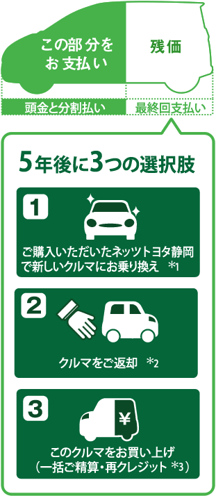 ネッツトヨタ静岡の残価設定型お支払いプラン